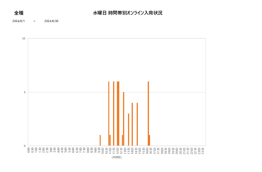 水曜日全種202406グラフ